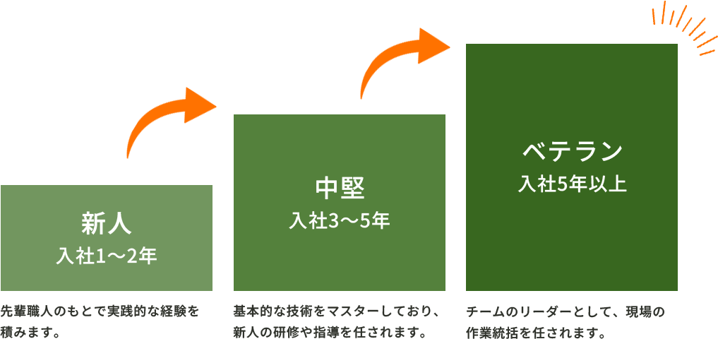 キャリアイメージ